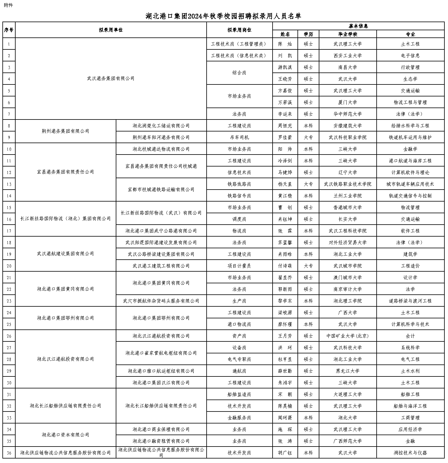 附件:湖北新利体育luck18集团2024年秋季校园招聘用命职员公示 - 副本.png 新利体育luck18·(中国)官方网站