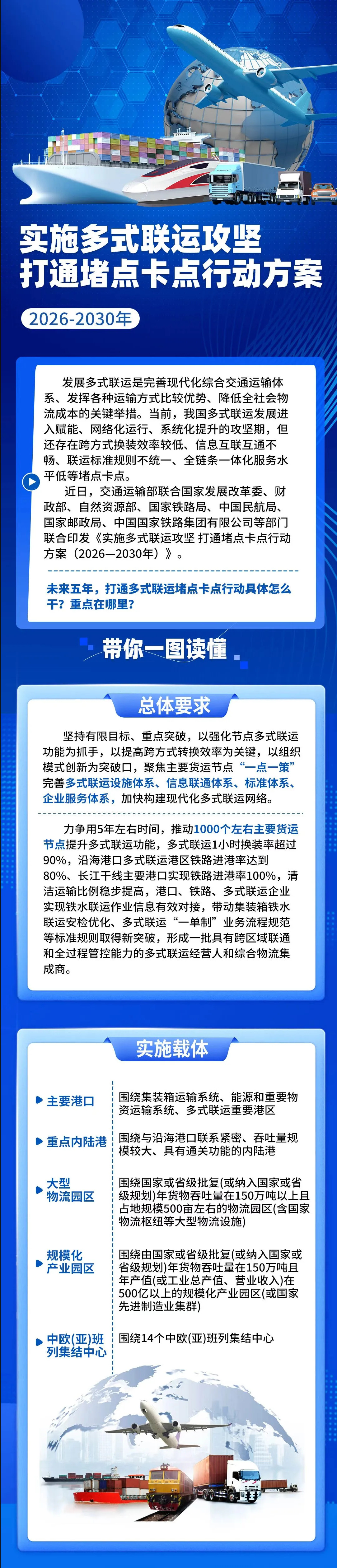 八部分联合印发《实验多式联运攻坚买通堵点卡点行动方案(2026一2030年)》1.jpg 新利体育luck18·(中国)官方网站